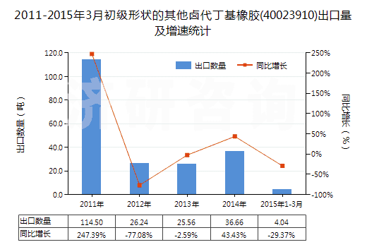 2011-2015年3月初級形狀的其他鹵代丁基橡膠(40023910)出口量及增速統(tǒng)計